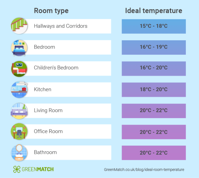 Temperatur wohnzimmer nachts