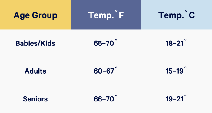 Temperatur für wohnzimmer